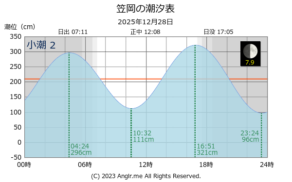 岡山県 笠岡のタイドグラフ