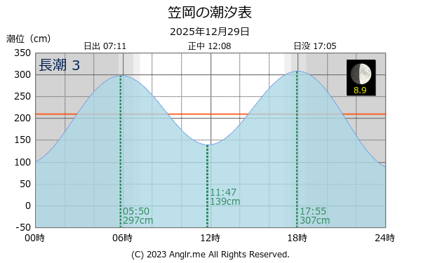 岡山県 笠岡のタイドグラフ