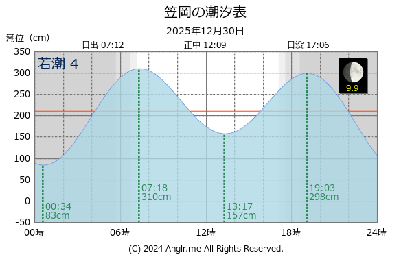 岡山県 笠岡のタイドグラフ