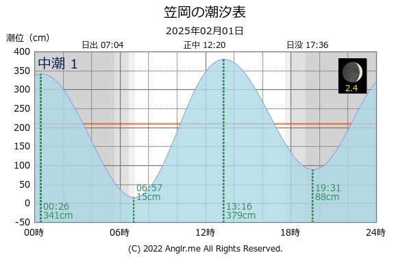 岡山県 笠岡のタイドグラフ