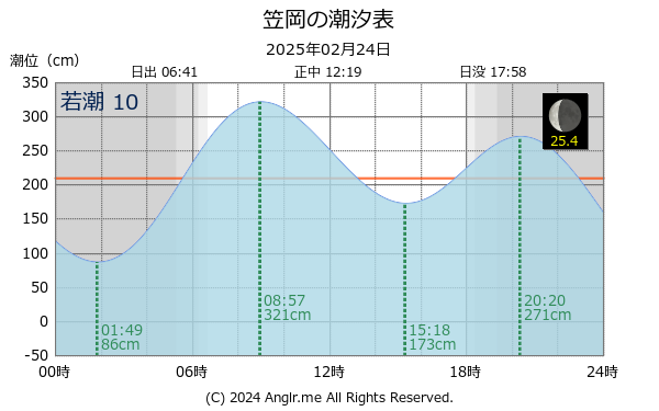 岡山県 笠岡のタイドグラフ