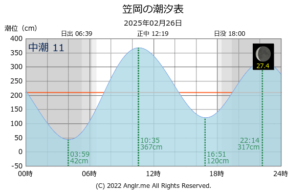 岡山県 笠岡のタイドグラフ