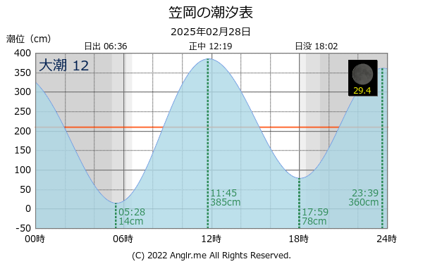 岡山県 笠岡のタイドグラフ