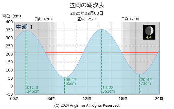 岡山県 笠岡のタイドグラフ