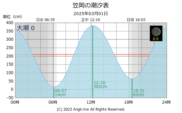 岡山県 笠岡のタイドグラフ