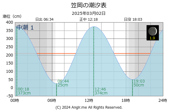 岡山県 笠岡のタイドグラフ