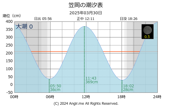 岡山県 笠岡のタイドグラフ