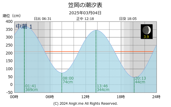 岡山県 笠岡のタイドグラフ