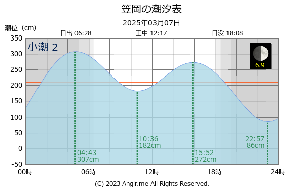 岡山県 笠岡のタイドグラフ