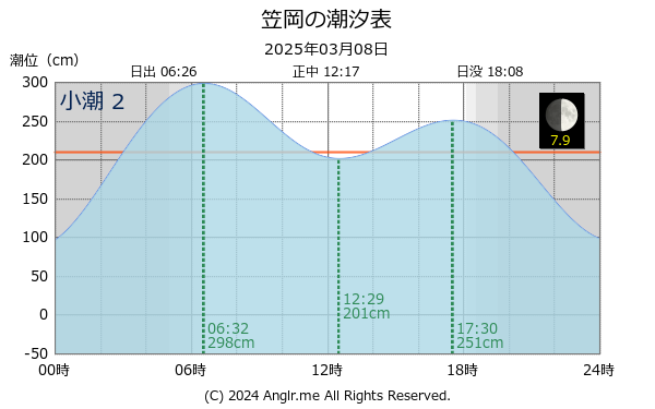 岡山県 笠岡のタイドグラフ