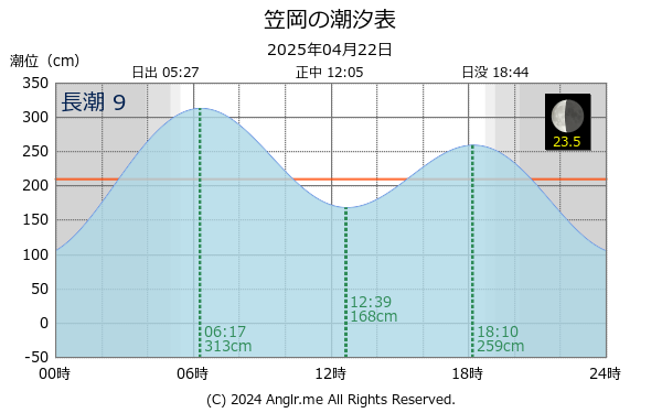 岡山県 笠岡のタイドグラフ