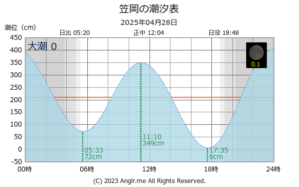 岡山県 笠岡のタイドグラフ