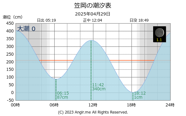 岡山県 笠岡のタイドグラフ