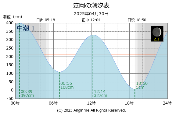 岡山県 笠岡のタイドグラフ