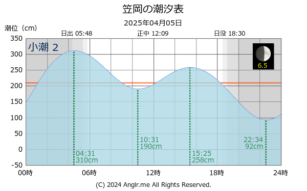 岡山県 笠岡のタイドグラフ