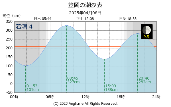 岡山県 笠岡のタイドグラフ