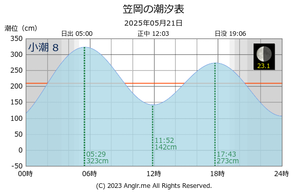 岡山県 笠岡のタイドグラフ