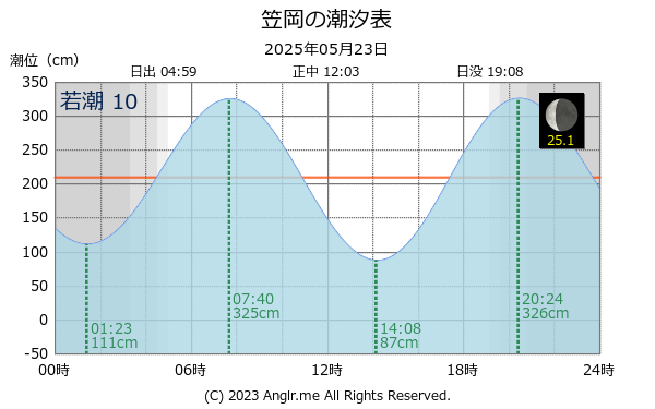 岡山県 笠岡のタイドグラフ