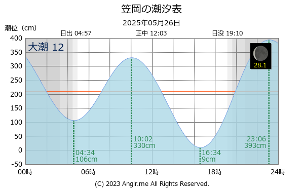 岡山県 笠岡のタイドグラフ