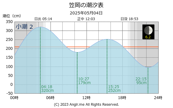 岡山県 笠岡のタイドグラフ