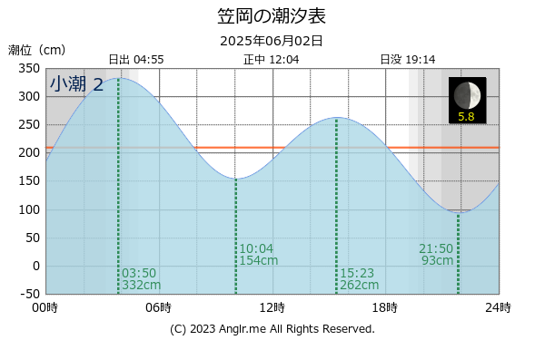 岡山県 笠岡のタイドグラフ