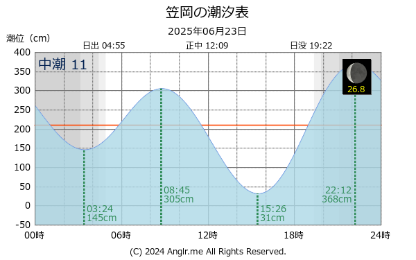 岡山県 笠岡のタイドグラフ