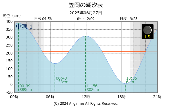 岡山県 笠岡のタイドグラフ