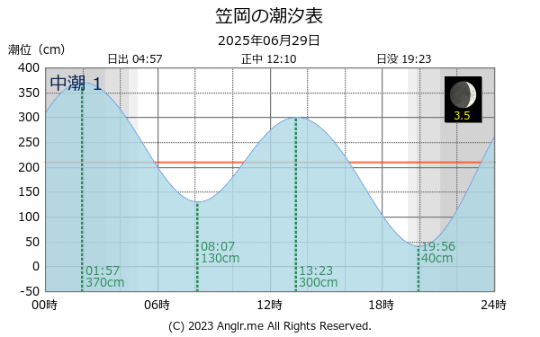 岡山県 笠岡のタイドグラフ