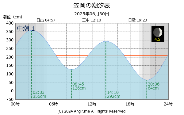 岡山県 笠岡のタイドグラフ