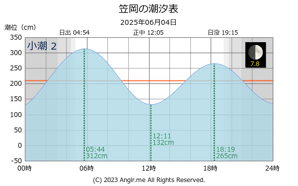 岡山県 笠岡のタイドグラフ