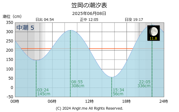 岡山県 笠岡のタイドグラフ