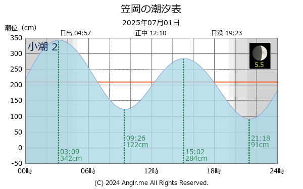 岡山県 笠岡のタイドグラフ