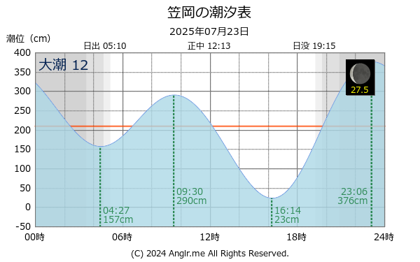 岡山県 笠岡のタイドグラフ