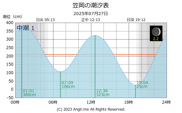 岡山県 笠岡のタイドグラフ