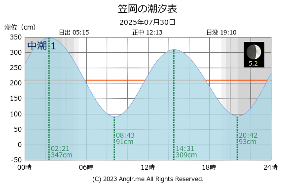 岡山県 笠岡のタイドグラフ