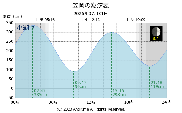 岡山県 笠岡のタイドグラフ