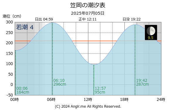 岡山県 笠岡のタイドグラフ