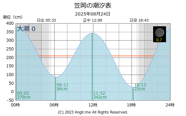 岡山県 笠岡のタイドグラフ