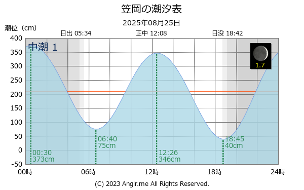 岡山県 笠岡のタイドグラフ