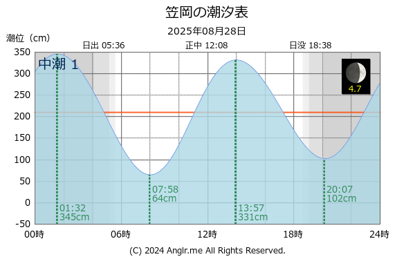 岡山県 笠岡のタイドグラフ