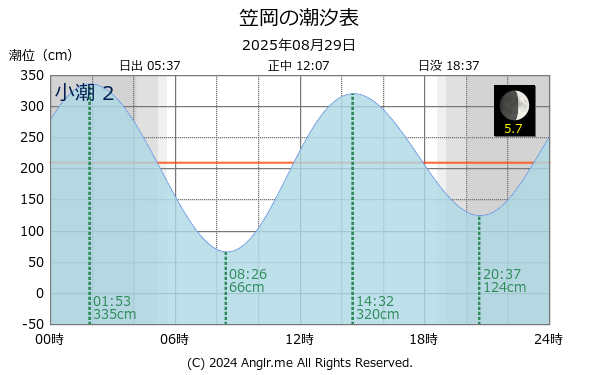 岡山県 笠岡のタイドグラフ