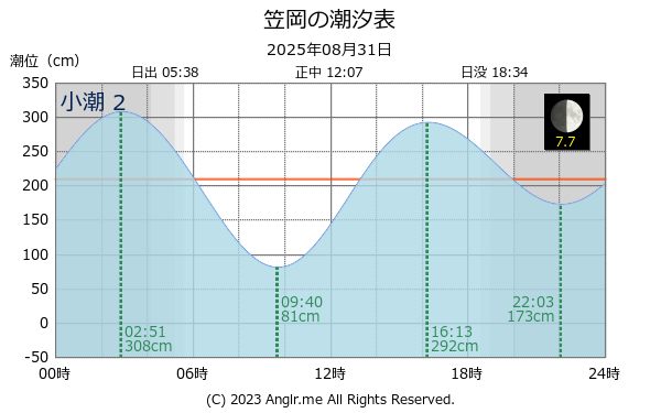 岡山県 笠岡のタイドグラフ