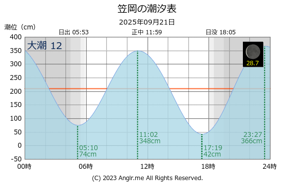 岡山県 笠岡のタイドグラフ