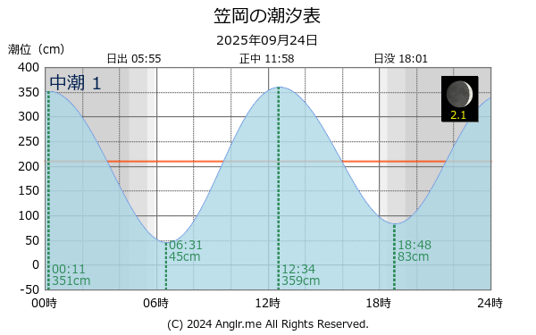 岡山県 笠岡のタイドグラフ