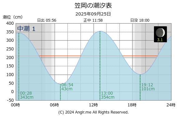 岡山県 笠岡のタイドグラフ