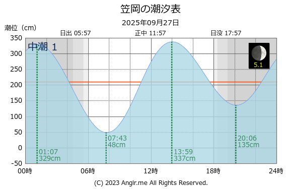 岡山県 笠岡のタイドグラフ