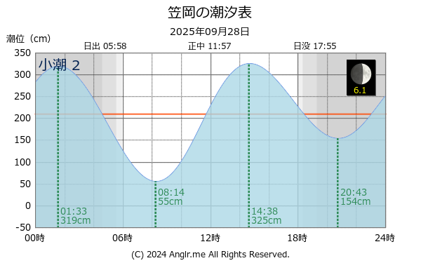 岡山県 笠岡のタイドグラフ