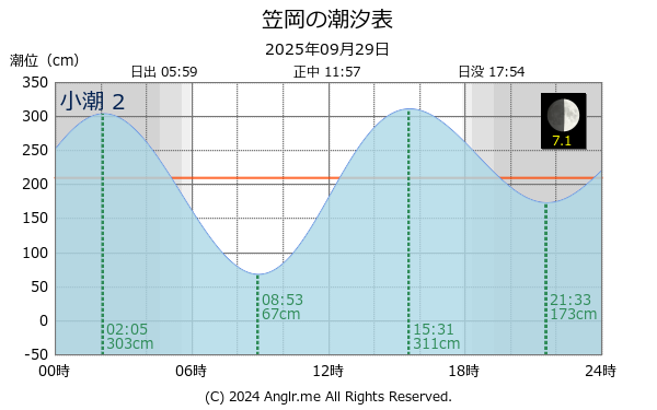 岡山県 笠岡のタイドグラフ