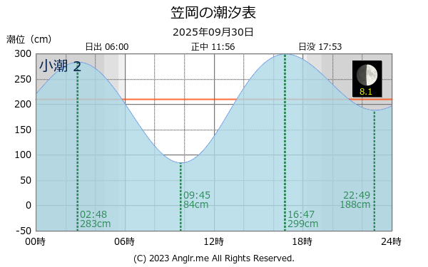 岡山県 笠岡のタイドグラフ