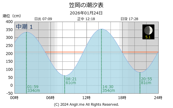 岡山県 笠岡のタイドグラフ